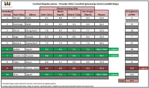 Rezultati muške klape FKP Posušje 2016